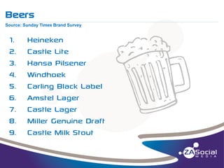 Beers
__________________________________________________________________________________________________________________________________________________________________________________________________________________________________________________________________________________

Source: Sunday Times Brand Survey

1.
2.
3.
4.
5.
6.
7.
8.
9.

Heineken
Castle Lite
Hansa Pilsener
Windhoek
Carling Black Label
Amstel Lager
Castle Lager
Miller Genuine Draft
Castle Milk Stout

 