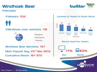 Windhoek Beer

t

__________________________________________________________________________________________________________________________________________________________________________________________________________________________________________________________________________________

Profile Insights

Followers: 532

qq
@Windhoek_beer mentions: 118
24
44
50

Original
Retweets
Replies

Windhoek Beer Mentions: 157
Most Popular Day: 23rd Nov 2013
Cumulative Reach: 167 975

Time Frame: 1 – 30 November

Tweets

Location of Tweets in South Africa
16

Gauteng

10

Western
Cape

6

3

North Free State Easern
West
Cape
Provinces

Device Used For Tweets

j17% o83%
Web

2

Mobile

 