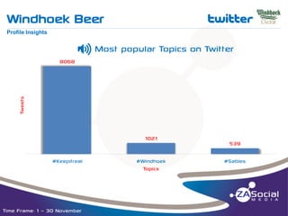 Windhoek Beer

t

__________________________________________________________________________________________________________________________________________________________________________________________________________________________________________________________________________________

Profile Insights

P

Tweets

8068

Most popular Topics on Twitter

1021

#Keepitreal

Time Frame: 1 – 30 November

#Windhoek
Topics

539
#Sables

 