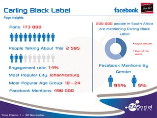 Carling Black Label

f

__________________________________________________________________________________________________________________________________________________________________________________________________________________________________________________________________________________

Page Insights

Fans: 173 898

qqqqqqqqqq
People Talking About This: 2 595

qqqqqqqqqq
Engagement rate: 1,4%
Most Popular City: Johannesburg
Most Popular Age Group: 18 - 24
Facebook Mentions: 496 000

Time Frame: 1 – 30 November

200 000 people in South Africa
are mentioning Carling Black
Label
South African
Rest of the
world

Facebook Mentions By
Gender

q95% w5%

 