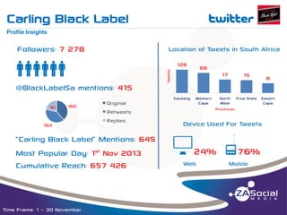Carling Black Label

t

__________________________________________________________________________________________________________________________________________________________________________________________________________________________________________________________________________________

Profile Insights

Followers: 7 278

Location of Tweets in South Africa

qqqqqq

126

91

160

164

Original
Retweets
Replies

“Carling Black Label” Mentions: 645
Most Popular Day: 1st Nov 2013
Cumulative Reach: 657 426

Time Frame: 1 – 30 November

Tweets

@BlackLabelSa mentions: 415

66
17

Gauteng

Western
Cape

15

North Free State Easern
West
Cape
Provinces

Device Used For Tweets

j24% o76%
Web

8

Mobile

 