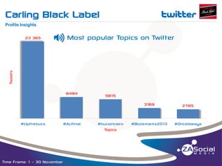 Carling Black Label

t

__________________________________________________________________________________________________________________________________________________________________________________________________________________________________________________________________________________

Profile Insights

P

Most popular Topics on Twitter

Tweets

23 365

6494

5815
3169

#Upthebucs

Time Frame: 1 – 30 November

#Aclfinal

#bucsincairo
Topics

2785

#Bookmarks2013

#Oncelaways

 