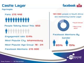 Castle Lager

f

__________________________________________________________________________________________________________________________________________________________________________________________________________________________________________________________________________________

Page Insights

Fans: 215 448

qqqqqqqqqq
People Talking About This: 950

qqqqqqqqqq
Engagement rate: 0,4%
Most Popular City: Johannesburg
Most Popular Age Group: 18 - 24
Facebook Mentions: 215 000

Time Frame: 1 – 30 November

184 000 people in South Africa
are mentioning Castle Lager
South African
Rest of the
world

Facebook Mentions By
Gender

q85% w15%

 