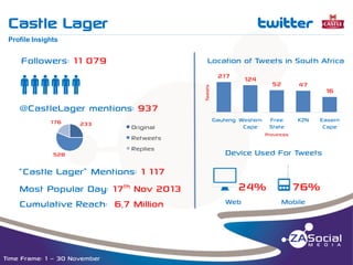 Castle Lager

t

__________________________________________________________________________________________________________________________________________________________________________________________________________________________________________________________________________________

Profile Insights

Followers: 11 079

Location of Tweets in South Africa
217
Tweets

qqqqqq

124

52

47

Free
State

KZN

16

@CastleLager mentions: 937
176

233

528

Original
Retweets
Replies

“Castle Lager” Mentions: 1 117
Most Popular Day: 17th Nov 2013
Cumulative Reach: 6,7 Million

Time Frame: 1 – 30 November

Gauteng Western
Cape

Easern
Cape

Provinces

Device Used For Tweets

j24% o76%
Web

Mobile

 