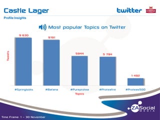 Castle Lager

t

__________________________________________________________________________________________________________________________________________________________________________________________________________________________________________________________________________________

Profile Insights

9191

Tweets

9 630

P

Most popular Topics on Twitter

5944

5 794

1 492

#Springboks

#Bafana

Time Frame: 1 – 30 November

#Pureprotea
Topics

#Proteafire

#Proteas500

 