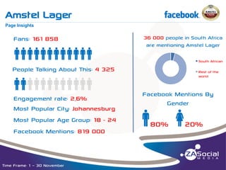 Amstel Lager

f

__________________________________________________________________________________________________________________________________________________________________________________________________________________________________________________________________________________

Page Insights

Fans: 161 858

qqqqqqqqqqqq
People Talking About This: 4 325

qqqqqqqqqqqq
Engagement rate: 2,6%
Most Popular City: Johannesburg
Most Popular Age Group: 18 - 24

Facebook Mentions: 819 000

Time Frame: 1 – 30 November

36 000 people in South Africa
are mentioning Amstel Lager
South African
Rest of the
world

Facebook Mentions By
Gender

q80% w20%

 