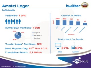 Amstel Lager

t

__________________________________________________________________________________________________________________________________________________________________________________________________________________________________________________________________________________

Profile Insights

Followers: 1 040

Location of Tweets
259
Tweets

qqqqqq

203

154

62

@AmstelSA mentions: 1 589
274

476

839

Original
Retweets
Replies

“Amstel Lager” Mentions: 129
Most Popular Day: 27th Nov 2013
Cumulative Reach: 2,1 Million

Time Frame: 1 – 30 November

Provinces

Device Used For Tweets

j37% o63%
Web

Mobile

14

 