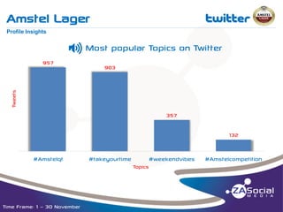 Amstel Lager

t

__________________________________________________________________________________________________________________________________________________________________________________________________________________________________________________________________________________

Profile Insights

903

Tweets

957

P

Most popular Topics on Twitter

357
132

#Amstelqt

#takeyourtime

#weekendvibes
Topics

Time Frame: 1 – 30 November

#Amstelcompetition

 