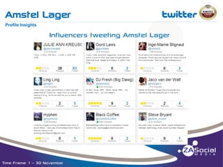 Amstel Lager

t

__________________________________________________________________________________________________________________________________________________________________________________________________________________________________________________________________________________

Profile Insights

Influencers tweeting Amstel Lager

Time Frame: 1 – 30 November

 