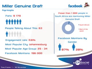 Miller Genuine Draft

f

__________________________________________________________________________________________________________________________________________________________________________________________________________________________________________________________________________________

Page Insights

Fans: 9 179

qqqqqq
People Talking About This: 63

qqqqqq
Engagement rate: 0,6%
Most Popular City: Johannesburg
Most Popular Age Group: 25 - 34
Facebook Mentions: 196 000

Time Frame: 1 – 30 November

Fewer than 1 000 people in
South Africa are mentioning Miller
Genuine Draft
South African
Rest of the
world

Facebook Mentions By
Gender

q87% w28%

 