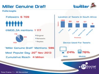 Miller Genuine Draft

t

__________________________________________________________________________________________________________________________________________________________________________________________________________________________________________________________________________________

Profile Insights

Followers: 6 709

Location of Tweets In South Africa
488
Tweets

qqqqqq

80

58

57

@MGD_SA mentions: 1 117
176
455
550

Original
Retweets
Replies

“Miller Genuine Draft” Mentions: 586
Most Popular Day: 20th Nov 2013
Cumulative Reach: 4 Million

Time Frame: 1 – 30 November

Provinces

Device Used For Tweets

j24% o76%
Web

Mobile

9

 