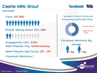 Castle Milk Stout

f

__________________________________________________________________________________________________________________________________________________________________________________________________________________________________________________________________________________

Page Insights

Fans: 24 383

qqqqqqqqqqqq
People Talking About This: 891

qqqqqqqqqqqq
Engagement rate: 3,5%
Most Popular City: Johannesburg
Most Popular Age Group: 25 - 34
Facebook Mentions:*

Time Frame: 1 – 30 November

* people in South Africa are
mentioning Castle Milk Stout
South African
Rest of the
world

Facebook Mentions By
Gender

q*% w*%

 