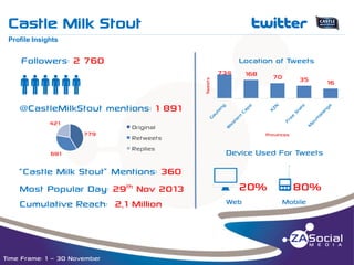 Castle Milk Stout

t

__________________________________________________________________________________________________________________________________________________________________________________________________________________________________________________________________________________

Profile Insights

Followers: 2 760

Location of Tweets
734
Tweets

qqqqqq

168

70

35

@CastleMilkStout mentions: 1 891
421
779
691

Original
Retweets
Replies

“Castle Milk Stout” Mentions: 360
Most Popular Day: 29th Nov 2013
Cumulative Reach: 2,1 Million

Time Frame: 1 – 30 November

Provinces

Device Used For Tweets

j20% o80%
Web

Mobile

16

 