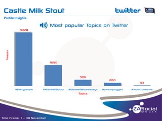 Castle Milk Stout

t

__________________________________________________________________________________________________________________________________________________________________________________________________________________________________________________________________________________

Profile Insights

P

Tweets

4328

Most popular Topics on Twitter

1690

506
#Partypeople

#MaxwellSAtour

#MaxwellWednesdays

Topics

Time Frame: 1 – 30 November

260
#cmsunplugged

43
#musicforworms

 