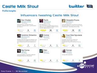Castle Milk Stout

t

__________________________________________________________________________________________________________________________________________________________________________________________________________________________________________________________________________________

Profile Insights

Influencers tweeting Castle Milk Stout

Time Frame: 1 – 30 November

 