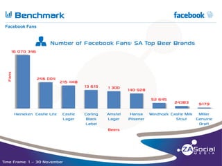 Q

fn

Benchmark

__________________________________________________________________________________________________________________________________________________________________________________________________________________________________________________________________________________

Facebook Fans

u

Number of Facebook Fans: SA Top Beer Brands

Fans

16 070 346

246 004

215 448

13 615

1 300

140 928

52 645
Heineken Castle Lite

Castle
Lager

Carling
Black
Label

Amstel
Lager

Beers

Time Frame: 1 – 30 November

24383

9179

Hansa Windhoek Castle Milk Miller
Pilsener
Stout
Genuine
Draft

 