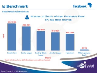 Q

Benchmark

f

F

__________________________________________________________________________________________________________________________________________________________________________________________________________________________________________________________________________________

South African Facebook Fans

232 036

u

Number of South African Facebook Fans:
SA Top Beer Brands

206 164
165 851

142 000

Fans

155 897

8745
Castle Lite

Castle Lager

Carling Black
Label

Amstel Lager

Beers
*Castle Milk Stout, Hansa & Windhoek data is not public on Facebook

Time Frame: 1 – 30 November

Heineken

Miller genuine
Draft

 