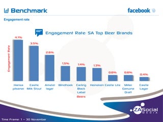 Q

Benchmark

fn

__________________________________________________________________________________________________________________________________________________________________________________________________________________________________________________________________________________

Engagement rate

4,1%

t

Engagement Rate: SA Top Beer Brands

Engagement Rate

3,5%
2,6%
1,5%

1,4%

1,3%
0,6%

Hansa
Castle
Amstel Windhoek Carling
pilsener Milk Stout lager
Black
Label
Beers

Time Frame: 1 – 30 November

Heineken Castle Lite

0,6%
Miller
Genuine
Draft

0,4%
Castle
Lager

 