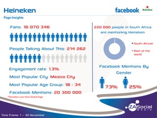 Heineken

f

__________________________________________________________________________________________________________________________________________________________________________________________________________________________________________________________________________________

Page Insights

Fans: 16 070 346

qqqqqqqqqqqqqqqqq
People Talking About This: 214 262

qqqqqqqqqqqqqqqqq
Engagement rate: 1,3%
Most Popular City: Mexico City
Most Popular Age Group: 18 - 34
Facebook Mentions: 20 300 000
*Heineken uses their Global Page

Time Frame: 1 – 30 November

220 000 people in South Africa
are mentioning Heineken
South African
Rest of the
world

Facebook Mentions By
Gender

q73% w25%

 