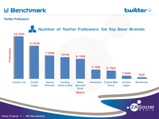 Q

Benchmark

tn

__________________________________________________________________________________________________________________________________________________________________________________________________________________________________________________________________________________

Twitter Followers

14 225

u

Number of Twitter Followers: SA Top Beer Brands

Followers

11 076
7 836

7278

6 709

3 109

2 760
1 040

Castle Lite

Castle
Lager

Hansa
Carling
Miller
Pilsener black Label genuine
Draft

Beers

Time Frame: 1 – 30 November

Heineken Castle Milk
Stout

532

Amstel
Lager

Windhoek

 
