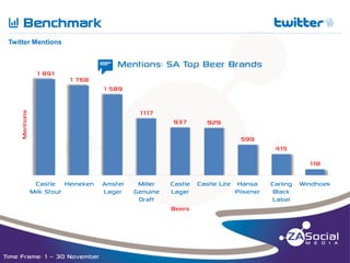 Q

Benchmark

tn

__________________________________________________________________________________________________________________________________________________________________________________________________________________________________________________________________________________

Twitter Mentions

1 891

1 768

t

Mentions: SA Top Beer Brands

1 589

Mentions

1117
937

929
599
415
118

Castle Heineken
Milk Stout

Amstel
Lager

Miller
Genuine
Draft

Castle Castle Lite Hansa
Lager
Pilsener

Beers

Time Frame: 1 – 30 November

Carling Windhoek
Black
Label

 