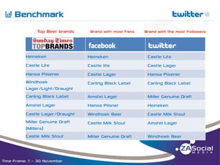 Q

Benchmark

tn

__________________________________________________________________________________________________________________________________________________________________________________________________________________________________________________________________________________

Top Beer brands

Brand with most Fans

Brand with the most Followers

f

t

Heineken

Heineken

Castle Lite

Castle Lite

Castle lite

Castle Lager

Hansa Pilsener
Windhoek
Lager/Light/Draught
Carling Black Label

Castle Lager

Hansa Pisener

Carling Black Label

Carling Black Label

Amstel Lager

Miller Genuine Draft

Amstel Lager

Hansa Pilsner

Heineken

Castle Lager/Draught
Miller Genuine Draft
(Millers)
Castle Milk Stout

Windhoek Beer

Castle Milk Stout

Castle Milk Stout

Amstel Lager

Miller Genuine Draft

Windhoek Beer

Time Frame: 1 – 30 November

 