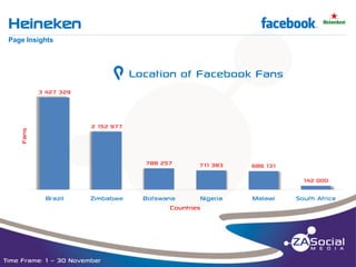Heineken

f

__________________________________________________________________________________________________________________________________________________________________________________________________________________________________________________________________________________

Page Insights

g Location of Facebook Fans
3 427 329

Fans

2 152 977

788 257

711 383

686 131
142 000

Brazil

Zimbabwe

Time Frame: 1 – 30 November

Botswana
Nigeria
Countries

Malawi

South Africa

 