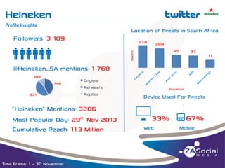 Heineken

t

__________________________________________________________________________________________________________________________________________________________________________________________________________________________________________________________________________________

Profile Insights

Location of Tweets in South Africa

Followers: 3 109

574

45

Tweets

qqqqqq

289
37

@Heineken_SA mentions: 1 768
189
748

831

Original
Retweets
Replies

“Heineken” Mentions: 3206
Most Popular Day: 29th Nov 2013
Cumulative Reach: 11,3 Million

Time Frame: 1 – 30 November

Provinces

Device Used For Tweets

j33% o67%
Web

Mobile

11

 