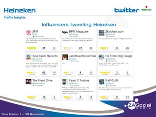 Heineken

t

__________________________________________________________________________________________________________________________________________________________________________________________________________________________________________________________________________________

Profile Insights

Influencers tweeting Heineken

Time Frame: 1 – 30 November

 