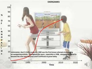 EXERGAMES

    100
    90
%
    80
O   70
F
    60
I
N   50
N
    40
O
V   30
A
T   20
I
O   10    EXERGAMING- Atari’s Puffer project in 1982 was the first known attempt at producing
n         an exergaming activity. Throughout the years , especially in 1998, exergaming started to
          become the new exercise craze and it continues to grow today.
     0

           1980              1990                  2000                  2010                   2020
                                                             Time
 