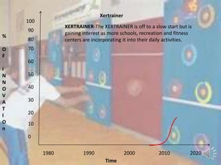 Xertrainer
    100
                 XERTRAINER-The XERTRAINER is off to a slow start but is
    90
                 gaining interest as more schools, recreation and fitness
%
    80           centers are incorporating it into their daily activities.
O   70
F
    60
I
N   50
N
O   40
V
A   30
T
I   20
O   10
n
    0


          1980           1990                2000          2010          2020
                                   Time
 