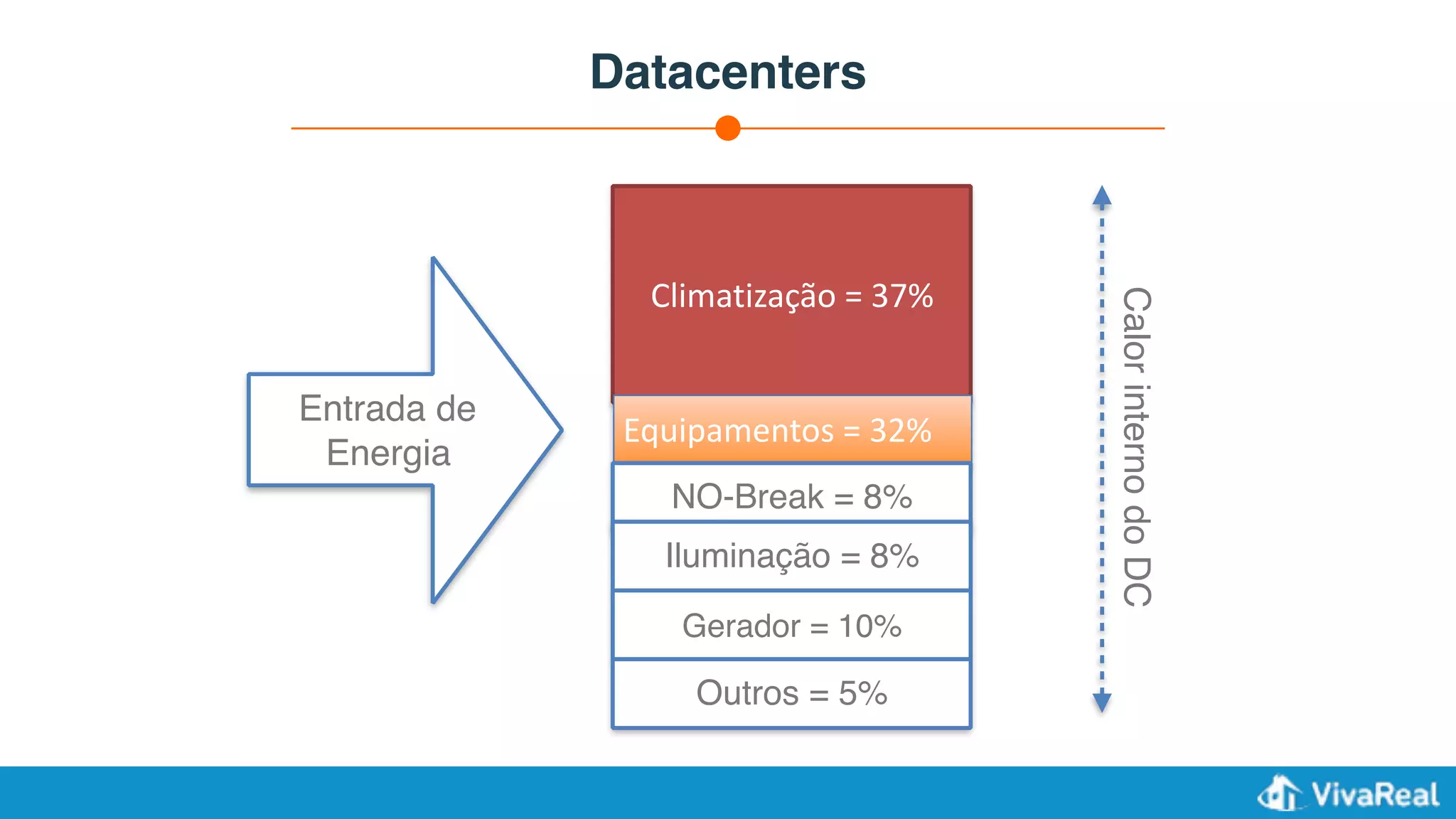 Datacenters
Climatização	=	37%
Equipamentos	=	32%
NO-Break = 8%
Iluminação = 8%
Gerador = 10%
Outros = 5%
Entrada de
Energia
CalorinternodoDC
 