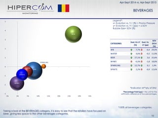 Legend*:
x= Evolution vs. Y-1 (%) = Promo Pressure
y= Evolution vs. Y-1 (pp) = ∆ SOV
Bubble Size= SOV (%)
*Indicator: M²*qty of SNU
*100% all beverages categories.
CATEGORIES
Evol. Vs LY
(%)
Evol. Vs
LY (pp)
SOV
2014
(%)
AFB 7,7% -0,4 29,0%
WATER 4,6% -0,5 11,9%
BEER 27,1% 3,6 25,8%
WINES -0,3% -1,8 18,8%
SPARKLING 12,7% 0,1 1,9%
SPIRITS 2,2% -0,9 12,6%
Taking a look at the BEVERAGES category, it is easy to see that the retailers have focused on
beer, giving less space to the other beverages categories.
10
BEVERAGES
Apr-Sept 2014 vs. Apr-Sept 2013
*Percentage Point (pp) = the unit for the
arithmetic difference of two percentages.
 