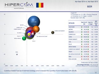 Carrefour Market had an investment strategy and increased the quantity of promoted beer with 250,6%.
Apr-Sept 2014 vs. Apr-Sept 2013
Legend*:
x= Evolution vs. Y-1 (%) = Promo Pressure
y= Evolution vs. Y-1 (pp) = ∆ SOV
Bubble Size= SOV (%)
*Indicator: M²*qty of SNU
BEER
RETAILERS
Evol. Vs LY
(%)
Evol. Vs
LY (pp)
SOV
2014
(%)
KAUFLAND 67,9% 6,3 25,7%
METRO 36,5% 1,2 18,1%
SELGROS 26,5% -0,1 15,8%
CARREFOUR 30,8% 0,3 11,6%
CORA 89,8% 2,6 7,9%
PENNY MARKET 32,3% 0,3 6,5%
LIDL 57,3% 0,8 3,9%
BILLA 25,9% 0,0 3,4%
MEGA IMAGE -27,2% -2,0 2,7%
CARREFOUR MARKET 250,6% 0,9 1,4%
PROFI 19,9% -0,1 1,4%
XXL MEGA DISCOUNT 57,9% 0,3 1,3%
REAL -96,7% -10,0 0,3%
REAL-AUCHAN -100,0% -0,4 0,0%
12
*Percentage Point (pp) = the unit for the
arithmetic difference of two percentages.
 