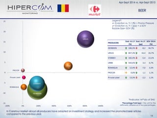 In Carrefour Market almost all producers have adopted an investment strategy and increased the promoted beer articles
compared to the previous year.
Apr-Sept 2014 vs. Apr-Sept 2013
Legend*:
x= Evolution vs. Y-1 (%) = Promo Pressure
y= Evolution vs. Y-1 (pp) = ∆ SOV
Bubble Size= SOV (%)
*Indicator: M²*qty of SNU
BEER
PRODUCERS
Evol. Vs LY
(%)
Evol. Vs LY
(pp)
SOV 2014
(%)
HEINEKEN 186,3% -8,2 36,7%
URSUS 807,3% 16,4 26,7%
STARBEV 182,4% -5,4 22,2%
URBB 583,6% 3,3 6,7%
ROMAQUA 12,4% -7,0 3,3%
PROCER 0,0% 1,1 1,1%
Private Label 13,3% -2,3 1,1%
14
*Percentage Point (pp) = the unit for the
arithmetic difference of two percentages.
 