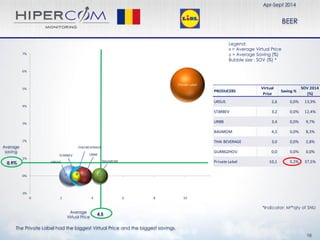 PRODUCERS
Virtual
Price
Saving %
SOV 2014
(%)
URSUS 2,6 0,0% 13,9%
STARBEV 3,2 0,0% 12,4%
URBB 3,4 0,0% 9,7%
BAVAROM 4,5 0,0% 8,3%
THAI BEVERAGE 3,0 0,0% 2,8%
GUANGZHOU 0,0 0,0% 0,0%
Private Label 10,1 5,2% 37,5%
The Private Label had the biggest Virtual Price and the biggest savings.
0,9%
Average
saving
4,5
Average
Virtual Price
Apr-Sept 2014
BEER
16
Legend:
x = Average Virtual Price
y = Average Saving (%)
Bubble size : SOV (%) *
*Indicator: M²*qty of SNU
 
