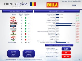 16 5
14 7
12 3
11 5
9 2
7 3
7 -1
6 3
5 -2
1 0
Brand Qty of
SNU
Evolution
vs Y-1
TOP BRANDS(qty of SNU) PROMO MECHANISMS
Products with Consumer advantages
66,2%
0%
-8,0 pp
Private Label
Products with
consumer benefits :
Evolution vs Y-1 (%) :
Evolution vs Y-1 (pp) :
9,8 pp
0 pp
9,8 pp
0,8 pp
0,8 pp
0 pp
-17,5 pp
-18,2 pp
0 pp
0 pp
0 pp
0 pp
-0,2 pp
-1,2 pp
0 pp
-0,9 pp
0 pp
-0,4 pp
8 pp
BEER
Apr-Sept 2014 vs. Apr-Sept 2013
Average
Saving
8,7 %
(-5,0 pp)
Average
Virtual Price
6,5 LEI
(+1,5 LEI)
18*Percentage Point (pp) = the unit for the arithmetic difference of two percentages.
 