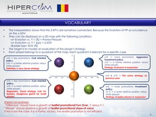 • The interpretation shows that this 2 KPI’s are somehow connected. Because the Evolution of PP as a incidence
on the ∆ SOV.
• They can be displayed on a 2D map with the following conditions
–x= Evolution vs. Y-1 (%) = Promo Pressure
–y= Evolution vs. Y-1 (pp) = ∆ SOV
–Bubble Size= SOV (%)
• The target is to models an evaluation of the player’s strategy.
• Each player belongs to a quadrant of the map. Each quadrant is relevant for a specific case.
x<0 -> less promotions. Cost oriented
policy.
y>0 -> a better relative position versus
other players.
Definitely a very clever strategy
x<0 -> less promotions, Cost oriented
policy.
y<0 -> a worst relative position versus
other players .
Regression. Good strategy only for
leaders, dangerous game for small
players
x>0 -> more promotions. Aggressive
investment policy.
y>0 -> a better relative position versus
other players.
Strategy of players in expansion
x>0 -> more promotions. Investment
policy.
y< 0 -> a worst relative position versus
other players
Strategy of giddy players in expansion
Impact on business:
“Offensive” should have a growth of leaflet promotional Turn Over, Y versus Y-1.
“Winner” should observe a growth of leaflet promotional share of voice.
If this is not the case, it is a Pyrrhic Victory: the leaflet promotion is not efficient.
VOCABULARY
x=0 & y=0 -> The same strategy as
previous year
4
 