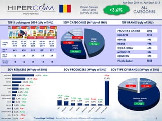 SOV CATEGORIES (M²*qty of SNU)
Validity
Date:
30.04-
13.05.
2014
03.09-
16.09.
2014
17.09-
30.09.
2014
20.08-
02.09.
2014
09.07-
22.07.
2014
Qty of
SNU 643 628 599 591 572
Qty of
pages 72 64 64 64 64
Number
of days 14 16 14 14 14
PROCTER & GAMBLE 2002
UNILEVER 1755
HENKEL 996
NESTLE 948
COCA-COLA 694
MONDELEZ 586
HEINEKEN 575
Private Label 9528
+3,6%
-1,1pp
+1,1pp
0 pp
Apr-Sept 2014 vs. Apr-Sept 2013
TOP 5 catalogues 2014 (qty of SNU) TOP BRANDS (qty of SNU)
SOV RETAILERS (M²*qty of SNU) SOV PRODUCERS (M²*qty of SNU) SOV TYPE OF BRANDS (M²*qty of SNU)
Promo Pressure
2014 vs 2013
(M²*qty of SNU)
ALL
CATEGORIES
+0,9 pp
+2,3 pp
-1,4 pp
-1,8 pp
8*Percentage Point (pp) = the unit for the arithmetic difference of two percentages.
 