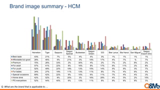 Brand image summary - Hanoi
Heineken Bia Hanoi Tiger
Saigon
Special
333 Budweiser
Saigon
Green
Carlsberg Corona Halida Sapporo
Best taste 38% 21% 8% 6% 6% 5% 4% 2% 2% 2% 2%
Good economical 27% 60% 16% 16% 15% 5% 13% 4% 3% 10% 1%
Premium 60% 17% 21% 8% 5% 21% 4% 20% 8% 3% 15%
For adult 44% 39% 24% 9% 13% 16% 4% 18% 8% 8% 6%
For youth 43% 35% 24% 14% 13% 12% 13% 10% 7% 11% 8%
For ladies 21% 24% 10% 7% 13% 15% 11% 6% 15% 10% 9%
Special occasions 56% 28% 23% 8% 9% 17% 6% 17% 11% 10% 10%
Home drink 33% 73% 18% 13% 18% 6% 9% 4% 3% 14% 3%
Many Promotion girls 56% 31% 29% 7% 13% 11% 5% 17% 4% 9% 8%
Q. What are the brand that is applicable to….
 