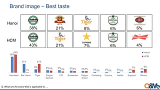 Brand image summary - HCM
Heineken Tiger Sapporo
Saigon
Special
Budweiser
Saigon
Green
333 Bier Larue Bia Hanoi San Miguel
Saigon
Export (Do)
Best taste 43% 21% 7% 5% 4% 4% 3% 1% 1% 1% 1%
Affordable but good 28% 46% 9% 21% 3% 19% 17% 4% 7% % 7%
Premium 70% 26% 33% 2% 30% 4% 2% 7% 2% 8% 2%
For adult 57% 41% 22% 8% 16% 8% 17% 6% 11% 2% 8%
For youth 52% 49% 22% 19% 13% 15% 14% 5% 6% 3% 7%
For ladies 34% 27% 19% 11% 13% 11% 8% 7% 4% 6% 4%
Special occasions 69% 42% 22% 9% 15% 6% 11% 7% 4% 4% 3%
Home drink 42% 52% 8% 20% 3% 16% 29% 4% 5% 2% 15%
PG everywhere 52% 44% 40% 6% 13% 11% 8% 9% 6% 8% 3%
Q. What are the brand that is applicable to….
 
