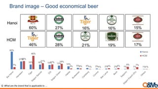 Brand image – Best taste
Q. What are the brand that is applicable to….
Hanoi
38% 21% 8% 6% 6%
HCM
43% 21% 7% 6% 4%
38%
21%
8% 6% 6% 5% 4% 2% 2% 2% 2% 4%
43%
1%
21%
5% 3% 4% 4%
0% 0% 0%
7% 9%
Heineken Bia Hanoi Tiger Saigon
Special
333 Budweiser Saigon
Green
Carlsberg Corona Halida Sapporo Others:
Hanoi
HCM
 