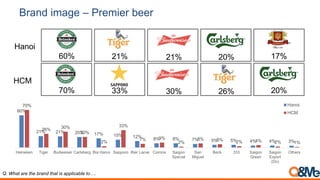 Brand image – Good economical beer
Q. What are the brand that is applicable to….
Hanoi
60% 27% 16% 16% 15%
HCM
46% 28% 21% 19% 17%
60%
27%
16% 16% 15% 13% 10%
5% 4% 3% 2% 2% 1% 1% 1%
7%
28%
46%
21%
17% 19%
3% 3% 1% 1% 4% 4%
9% 7%
1%
Hanoi
HCM
 