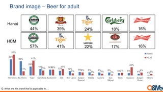 Brand image – Premier beer
Q. What are the brand that is applicable to….
Hanoi
60% 21% 21% 20% 17%
HCM
70% 33% 30% 26% 20%
60%
21% 21% 20% 17% 15% 12%
8% 8% 7% 5% 5% 4% 4% 3%
70%
26% 30%
20%
2%
33%
7% 9%
2%
8% 6% 2% 4% 2% 1%
Heineken Tiger Budweiser Carlsberg Bia Hanoi Sapporo Bier Larue Corona Saigon
Special
San
Miguel
Beck 333 Saigon
Green
Saigon
Export
(Do)
Others
Hanoi
HCM
 