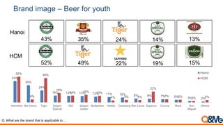 Brand image – Beer for adult
Q. What are the brand that is applicable to….
Hanoi
44% 39% 24% 18% 16%
HCM
57% 41% 22% 17% 16%
44%
39%
24%
18% 16%
13% 12% 9% 8% 8% 8% 6% 6% 4% 1%
57%
11%
41%
13% 16% 17%
6% 8%
3% 4% 2%
7%
22%
8%
4%
Heineken Bia Hanoi Tiger Carlsberg Budweiser 333 Bier Larue Saigon
Special
Halida Corona San
Miguel
Beck Sapporo Saigon
Green
Others:
Hanoi
HCM
 