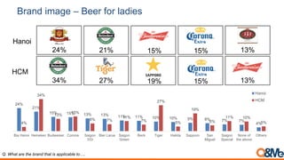 Brand image – Beer for youth
Q. What are the brand that is applicable to….
Hanoi
43% 35% 24% 14% 13%
HCM
52% 49% 22% 19% 15%
43%
35%
24%
14% 13% 13% 12% 11% 10% 8% 8% 7% 5% 3% 2%
52%
6%
49%
19%
14% 15% 13%
4% 5% 5%
22%
7% 6% 3% 5%
Heineken Bia Hanoi Tiger Saigon
Special
333 Saigon
Green
Budweiser Halida Carlsberg Bier Larue Sapporo Corona Beck San
Miguel
Others
Hanoi
HCM
 