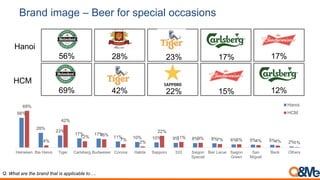 Brand image – Beer for ladies
Q. What are the brand that is applicable to….
Hanoi
24% 21% 15% 15% 13%
HCM
34% 27% 19% 15% 13%
24%
21%
15% 15% 13% 13% 11% 11% 10% 10% 9% 8% 7% 7%
4%4%
34%
13%
15%
8% 7%
11%
7%
27%
5%
19%
6%
11% 10%
5%
Bia Hanoi Heineken Budweiser Corona Saigon
333
Bier Larue Saigon
Green
Beck Tiger Halida Sapporo San
Miguel
Saigon
Special
None of
the above
Others
Hanoi
HCM
 