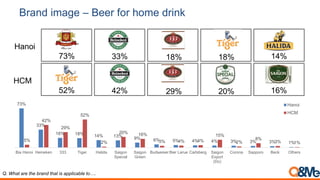 Brand image – Beer for special occasions
Q. What are the brand that is applicable to….
Hanoi
56% 28% 23% 17% 17%
HCM
69% 42% 22% 15% 12%
56%
28%
23%
17% 17%
11% 10% 10% 9% 8% 8% 6% 5% 5% 2%
69%
4%
42%
12% 15%
7%
2%
22%
11% 9% 7% 6% 4% 4% 1%
Heineken Bia Hanoi Tiger Carlsberg Budweiser Corona Halida Sapporo 333 Saigon
Special
Bier Larue Saigon
Green
San
Miguel
Beck Others
Hanoi
HCM
 