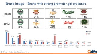 Brand image – Beer for home drink
Q. What are the brand that is applicable to….
Hanoi
73% 33% 18% 18% 14%
HCM
52% 42% 29% 20% 16%
73%
33%
18% 18% 14% 13%
9% 6% 5% 4% 4% 3% 3% 3% 1%
5%
42%
29%
52%
2%
20% 16%
3% 4% 4%
15%
2%
8%
3% 1%
Bia Hanoi Heineken 333 Tiger Halida Saigon
Special
Saigon
Green
Budweiser Bier Larue Carlsberg Saigon
Export
(Do)
Corona Sapporo Beck Others
Hanoi
HCM
 