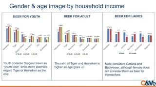 Premium / Affordable image by household income
56%
26% 23% 22%
16% 14%
73%
23% 25% 26%
6%
21%
69%
21%
30%
24%
6%
26%
Heineken Tiger Budweiser Sapporo Bia Hanoi Carlsberg
40%
27% 26%
20%
17%
13%
31%
27% 28%
15% 17%
21%
28%
41%
29%
11% 12%
21%
Bia Hanoi Tiger Heineken 333 Saigon Green Saigon Special
Under 10M HHI 10-20M HHI Above 20M HHI
Heineken is considered to be
premium brand regardless of
the income. Carlsberg and
Budweiser are considered to
be premium among high
gainers.
Bia Hanoi is an affordable
friends for low incomes, while
high incomers consider tiger as
affordable beer
Premium Beer
Affordable Beer
 